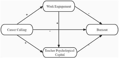 Teacher career calling reduces burnout: The mediation effects of work engagement and psychological capital